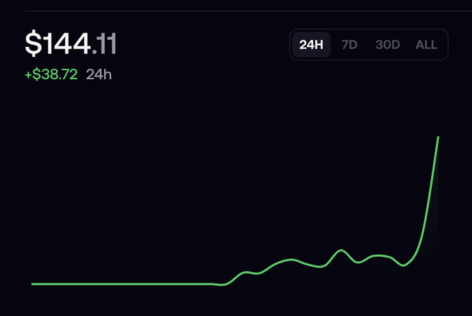 A cryptocurrency price chart showing $144.11 with a +$38.72 gain over 24h, featuring a green line graph with a sharp upward spike at the end and time period options for 24H, 7D, 30D, and ALL.