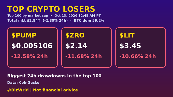 A crypto market graphic titled 'TOP CRYPTO LOSERS' for Oct 13, 2026 showing the biggest 24h drops in the top 100 coins: $PUMP at $0.005106 (-12.58%), $ZRO at $2.14 (-11.68%), and $LIT at $3.45 (-10.66%), with total market $2.84T (-2.80%) and BTC dominance 59.2%, sourced from CoinGecko by @BizWrld.