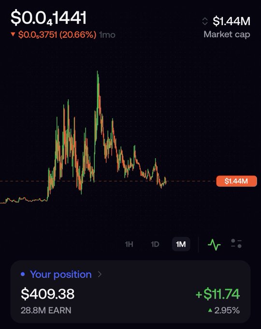 A cryptocurrency trading chart shows a token priced at $0.041441 with a $1.44M market cap, down 20.66% over the past month, with the user's position showing $409.38 (+$11.74 / 2.95%) in 28.8M EARN tokens, illustrating the post's claim about Robinhood's first ETF token having a $1.4M valuation.