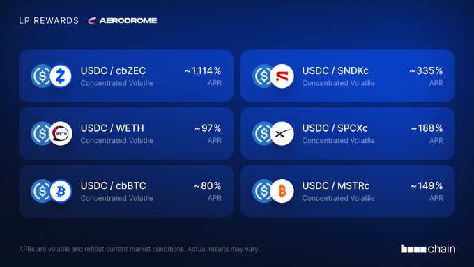 A promotional graphic showing 'LP REWARDS' on the Aerodrome platform by 'beam chain', listing APRs for USDC pairs including USDC/cbZEC at ~1,114% and USDC/SNDkc at ~335%.