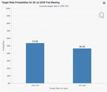 A CME FedWatch chart shows market expectations for the 29 July 2026 FOMC meeting, with a 53.5% probability of holding rates at 350–375 bps versus 46.5% odds of a hike to 375–400 bps—suggesting traders now see a near coin-flip chance of a Fed rate increase, helping explain Bitcoin's drop to $62,000.
