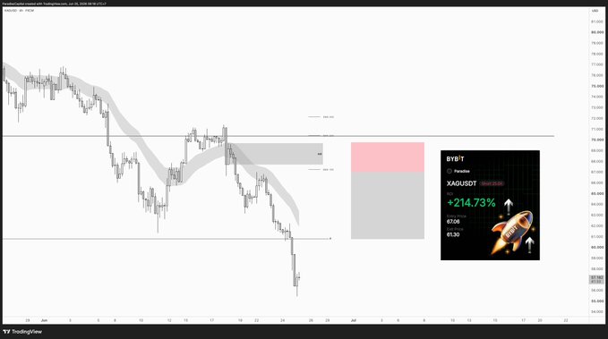 A TradingView chart of XAGUSD (silver) shows price action breaking below prior equal lows, with a highlighted order block zone near $66 and a price tag noting XAGUSDT at $61.30, contextualized by an "eyeBit" panel advertising a +214.73% XAGUSDT gain.