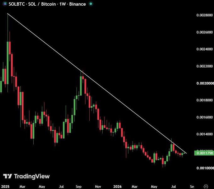 A weekly SOL/BTC (Solana/Bitcoin) candlestick chart on Binance showing a long-term descending trendline connecting peaks from late 2024 through mid-2026, with the current price at 0.001798 BTC pressing right up against resistance — visually illustrating the post's point that SOL is on the verge of either breaking a 19-month downtrend against Bitcoin or cracking support toward sub-$70 levels.