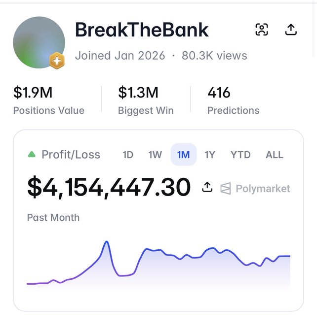 A Polymarket profile for 'BreakTheBank' showing $1.9M Positions Value, $1.3M Biggest Win, 416 Predictions, and a 1-month profit of $4,154,447.30 on the Past Month graph.