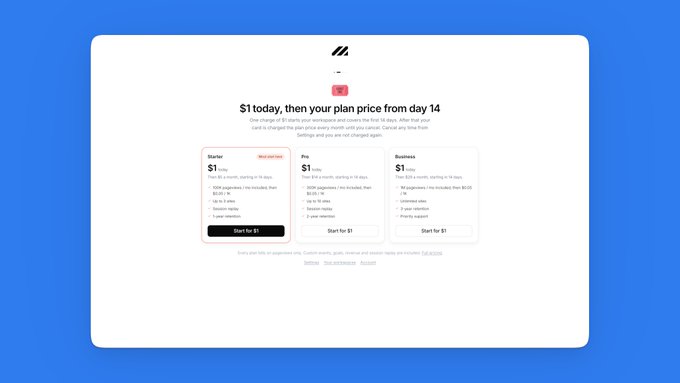 Monetag website screenshot with the headline '$1 today, then your plan price from day 14' offering three tiers: Starter ($1/month for 7 days), Pro ($1/month for 14 days), and Business ($1/month for 14 days).