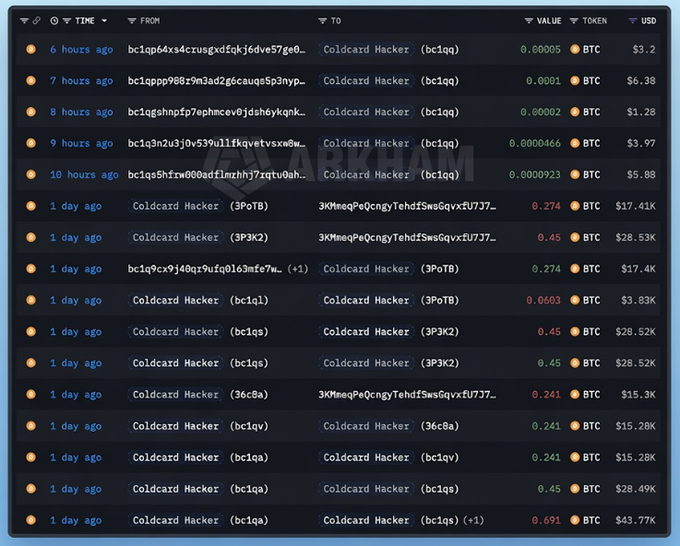 A cryptocurrency transaction list titled 'Coldcard Hacker' showing recent BTC transfers on the ARKHAM platform, with timestamps ranging from 6 hours ago to 1 day ago.
