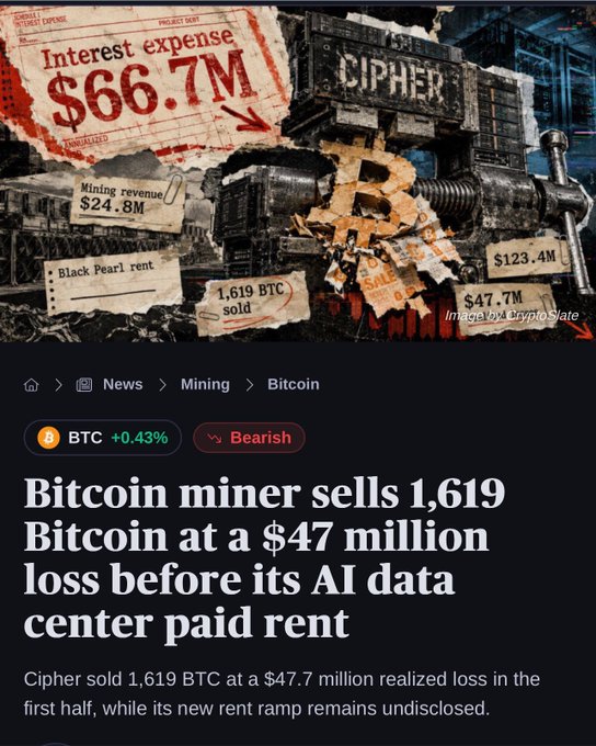 A CryptoSlate news article headlined 'Bitcoin miner sells 1,619 Bitcoin at a $47 million loss before its AI data center paid rent,' with a bearish BTC +0.43% tag and an image depicting Cipher Mining's financial losses including $66.7M interest expense and $24.8M mining revenue.