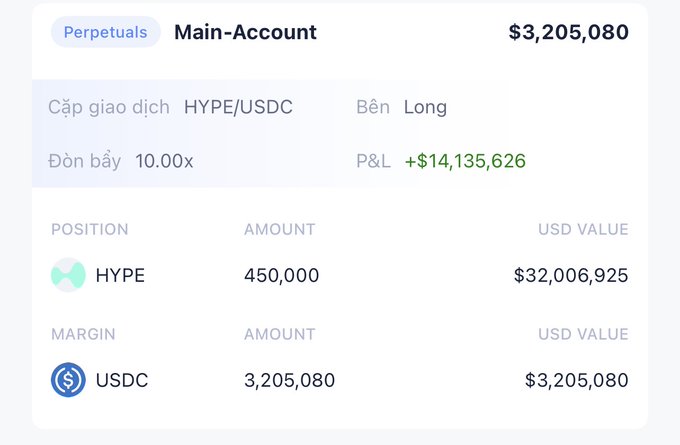 A trading interface showing a Main-Account with $3,205,080, displaying a HYPE/USDC long position with 10.00x leverage showing a P&L of +$14,135,626.