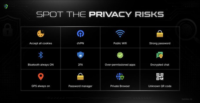 A dark-themed infographic titled 'SPOT THE PRIVACY RISKS' displays a 3x4 grid of icons including 'Accept all cookies', 'dVPN', 'Public Wifi', 'Strong password', 'Bluetooth always ON', '2FA', 'Over-permissioned apps', 'Encrypted chat', 'GPS always on', 'Password manager', 'Private Browser', and 'Unknown QR code'.