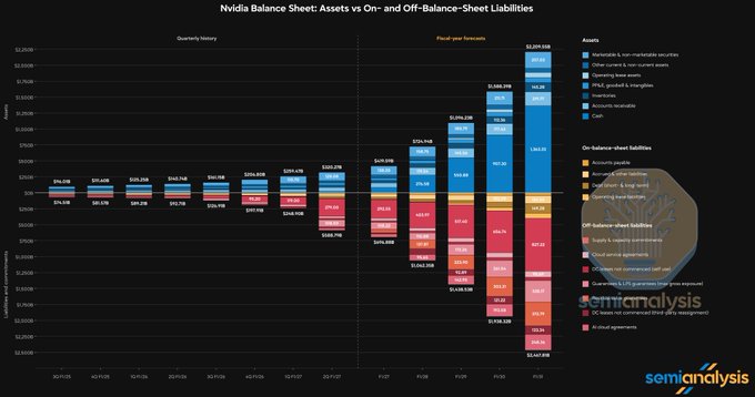 The image shows a stacked bar chart titled "Nvidia Balance Sheet: Assets vs On- and Off-Balance-Sheet Liabilities" with historical data through Q2 FY27 and final year forecasts projecting Nvidia's total balance sheet to reach approximately $387.8B by Q4 FY31, with assets ballooning to around $2.65B driven primarily by massive cash holdings, marketable securities, and goodwill—illustrating why the original post described the growth trajectory as "absolutely wild."