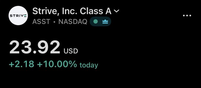 The image shows a stock ticker for Strive, Inc. Class A ($ASST) on NASDAQ, currently priced at $23.92 USD, up $2.18 or 10.00% for the day. This visually confirms the post's celebration of ASST shorts being squeezed, with the 10% gain highlighted as evidence of the upward momentum.