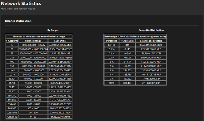 A "Network Statistics" dashboard for the XRP Ledger displays balance distribution metrics, showing that 814,463 accounts (about 10%) hold more than 2,111.87 XRP while 4,152,646 accounts hold less than 20 XRP, illustrating the highly concentrated nature of XRP holdings. This data supports the post's claim that wealth concentration among XRP holders means relatively few investors stand to benefit significantly from price appreciation.