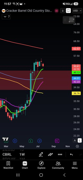 TradingView-style candlestick chart of CBRL (Cracker Barrel Old Country Store) on weekly timeframe showing price around $62.57, with moving averages at 50.81, 49.13, 44.01, 42.23, and 36.76 marked in colored boxes.
