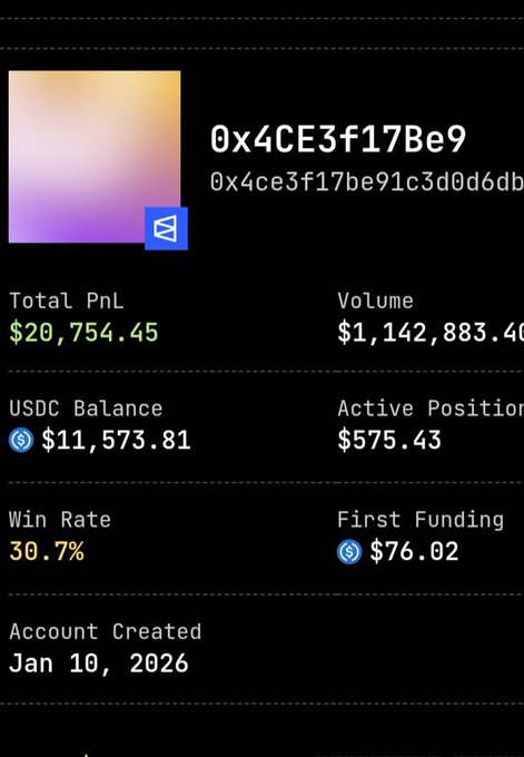The image displays a Polymarket trading profile for user "0x4CE3f17Be9" showing a Total PnL of $20,754.45, a trading volume of $1,142,883.40, a USDC balance of $11,573.81, an active position of $575.43, and a win rate of 30.7%, with the account created on Jan 10, 2026. This corroborates the post's claim about a Polymarket trader profiting $20,700 specifically from weather contracts through low-cost buy-low, sell-high strategies.