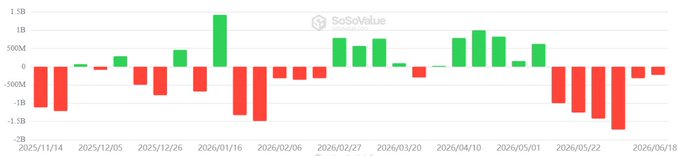 The image shows a line graph with a series of bars representing Bitcoin ETFs, each color bar representing an asset, and the height indicating the amount invested or trading value. The bars are colored in red, green, and gray, with the gray bars appearing to be the largest followed by the green ones and then the red ones. The x-axis of the graph displays dates ranging from January 15th to December 31st. The title "Bitcoin ETFs see sixth consecutive week of outflows" indicates that the number of Bitcoin ETFs losing value each week has been decreasing for six weeks in a row, with the largest decline occurring on October 18th and ending with the lowest loss on April 3rd.