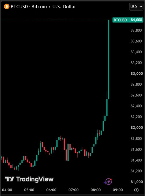 A TradingView chart of BTCUSD (Bitcoin/U.S. Dollar) showing a sharp upward price spike reaching $84,000.