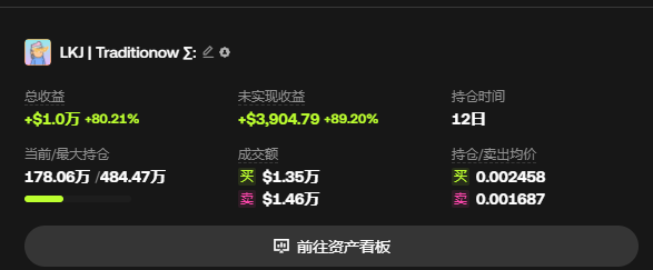 A dark-themed portfolio dashboard showing 'LKJ | Traditionow' with total returns of +$1.0万 (+80.21%) and unrealized gains of +$3,904.79 (+89.20%) over a 12-day holding period.