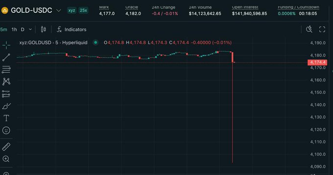 The image shows a 5-minute candlestick chart for GOLD-USDC on Hyperliquid, with the market price relatively stable around $4,174 before a sudden, sharp downward wick spiking toward $4,090. This dramatic flash crash on the chart illustrates the unusual price action that occurred with gold on Hyperliquid.