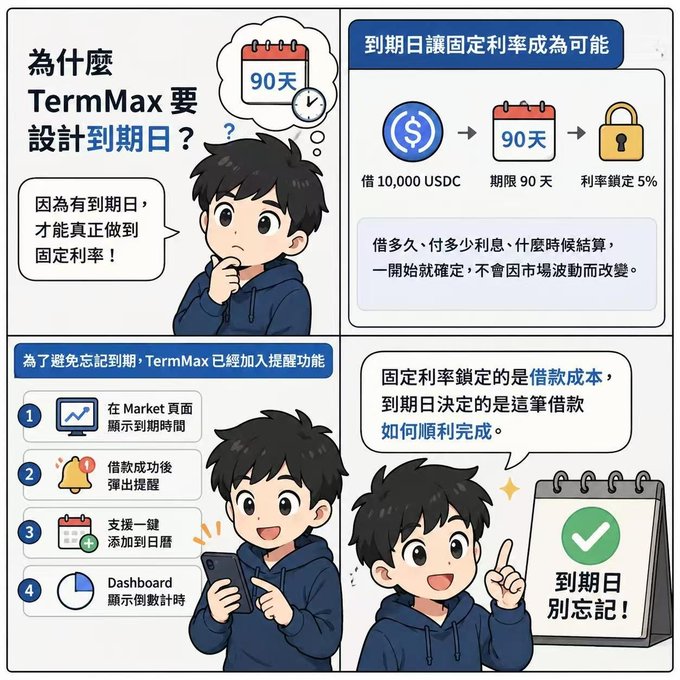 An informational graphic in Chinese explains why TermMax features a '90天' (90-day) maturity date for fixed-rate lending, including a 4-step reminder process.