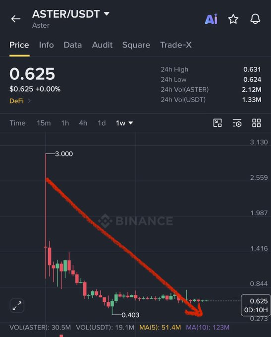 A Binance price chart for the ASTER/USDT pair shows a sharp decline from a high of $3.000 down to $0.403, visually confirming the post's warning of an ~83% crash in the Aster token. The current price displayed is $0.625, reinforcing the dramatic downward trend highlighted by the red diagonal arrow.