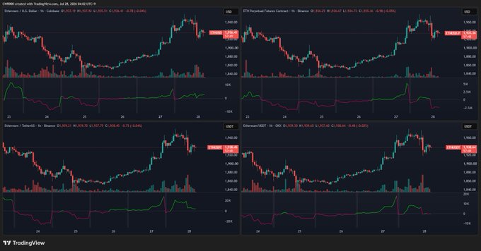 A TradingView dashboard shows four price charts for Ethereum (ETH) on Binance, ETH Perpetual Futures Contract, Tether (USDT), and USDT over July 24-28, 2025, each with corresponding net buying/selling volume indicators at the bottom. The charts visually support the post's analysis by illustrating the recent ETH price decline alongside divergent exchange flows—significant selling volume (red) on Binance and OKX futures, contrasted with net buying momentum (green) on Coinbase and Tether.