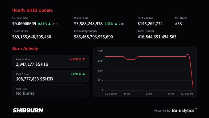 A 'SHIBBURN' dashboard showing 'Hourly SHIB Update' metrics: Price $0.00000609 (+0.55%), Market Cap $3,588,248,938, 24H Volume $145,202,734, MC Rank #33, and 'Burn Activity' stats with a -91.96% drop.