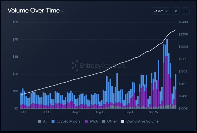 A 'Volume Over Time' bar chart from EntropyAdvisors displaying daily volumes for Crypto Majors (blue) and RWA (purple) from Jul 1 to Sep 15, with cumulative volume reaching about $220B.