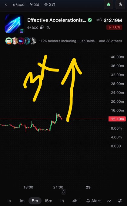 A screenshot of a cryptocurrency price chart for 'Effective Accelerationis...' (e/acc) showing a 7.6% drop to $12.19M, with a large yellow 'LFG' drawn on the graph indicating a sharp downward price movement.