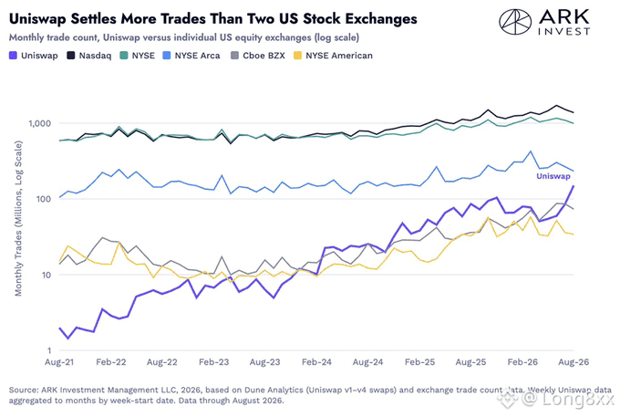 ARK Invest chart titled 'Uniswap Settles More Trades Than Two US Stock Exchanges' comparing monthly trade counts of Uniswap, Nasdaq, NYSE, NYSE Arca, Cboe BZX, and NYSE American on a log scale from Aug-21 to Aug-26.