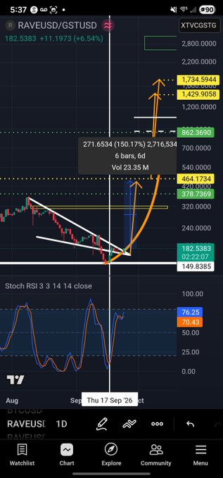 A mobile trading chart displays the RAVEUSDT/GSTUSD pair on a daily timeframe, showing a steep price increase to 182.5383 with annotations including Fibonacci levels and Stoch RSI 3 3 14 14 at 76.25.