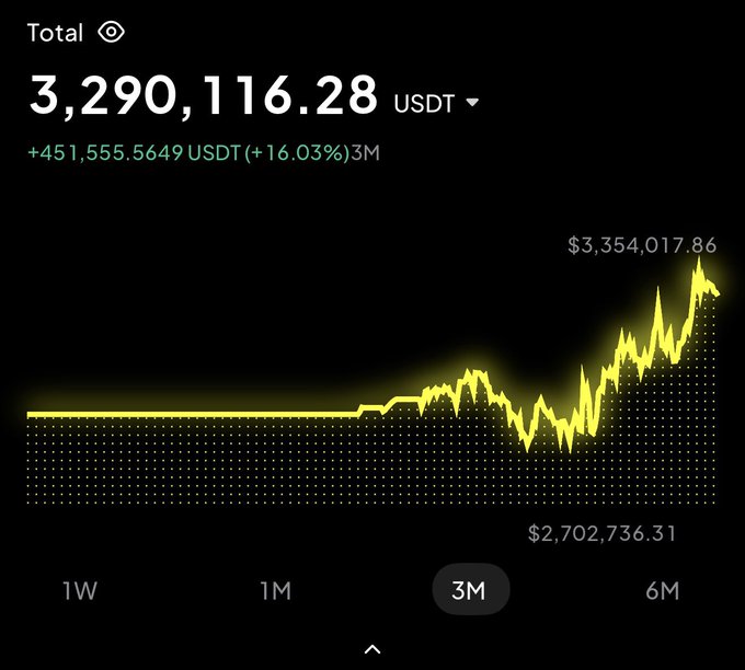 The image shows a graph that displays the price of Bitcoin over time. The graph has a yellow line representing the value of Bitcoin at different points in time, indicating its fluctuating nature. The text above the graph reads "Let me be clear: I don't trade a lot. But once I do, I hit big. This is probably my last $BTC short this bear market. In Q3/Q4 I will be focusing on catching the bear market bottom. I want to grow my account to $10,000,000 with my community". The image and text are related as they both discuss Bitcoin's price trends during a bear market period.