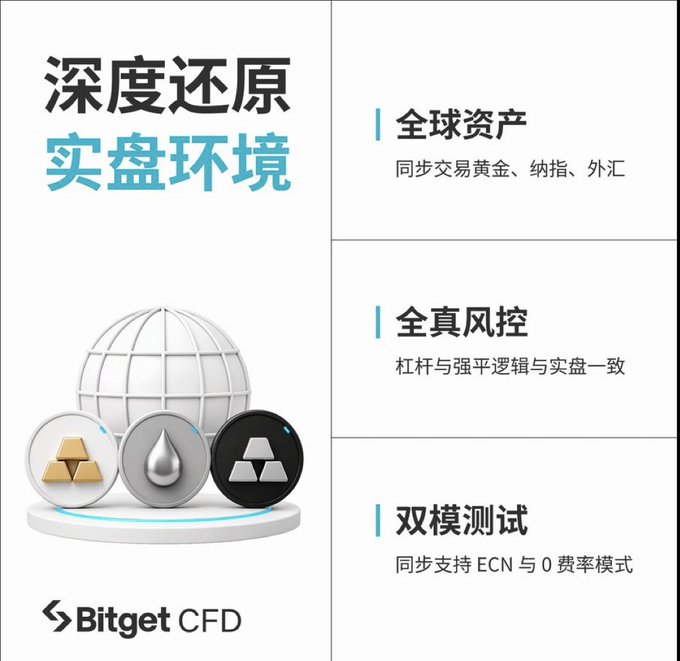 A Bitget CFD promotional graphic highlights a realistic trading environment with “全球资产” (gold, Nasdaq, forex), “全真风控” (leverage and forced-liquidation logic matching live markets), and “双模测试” (supporting both ECN and 0-fee modes). It supports the post’s message about using more realistic demo accounts to test position sizing, stop-loss strategies, and gold trading conditions.