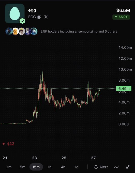 The $EGG token chart shows a recent surge to ~9.49M with a current price of 6.49M, marked by a 55.9% increase and 3.5K holders including ansemconzimp. The image supports the post's claim about EGG being a top HyperEVM protocol, visually displaying the notable price pump that aligns with the bullish narrative around its connection to $NEST and HYPE chain.