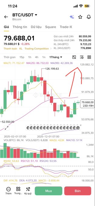 A Vietnamese cryptocurrency trading app screenshot showing BTC/USDT price at 79,688.01 USDT with a 0.28% increase, displaying candlestick charts, moving averages (MA7, MA25, MA99), RSI indicators, and volume data over a monthly timeframe.