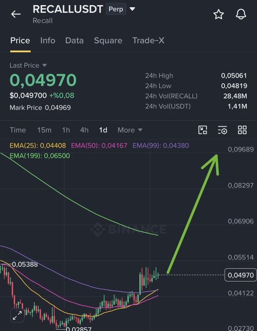 The image displays a Binance trading chart for the RECALL/USDT perpetual pair, showing the last price at 0.04970 with a 24-hour high of 0.05061 and volume of 28.48M RECALL, featuring a candlestick chart overlaid with EMA(25), EMA(50), EMA(99), and EMA(199) indicators that have all been reclaimed as support. A green arrow is drawn on the chart pointing sharply upward toward 0.09689, visually reinforcing the post's bullish prediction of a major price pump following the EMA reclaim.