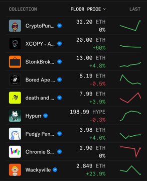 A screenshot of an NFT collection list showing various projects with their floor prices in ETH, including CryptoPunks at 32.20 ETH and Bored Ape at 8.19 ETH.