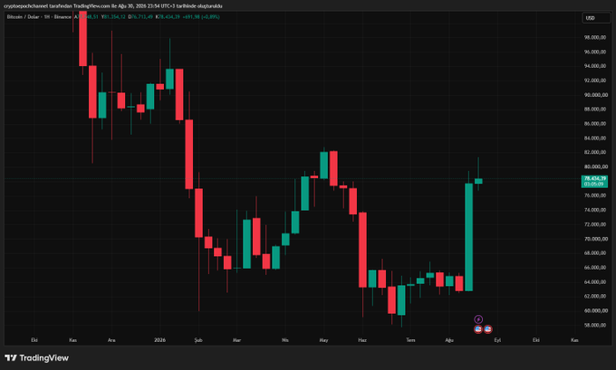 A TradingView weekly chart of Bitcoin/USD (BTC/USD) on Binance shows a sharp bullish recovery from the ~$58K low to $78,434, reflected by a long green candle that breaks above recent consolidation, visually supporting the caption's observation of strong weekly momentum following a prolonged downtrend.