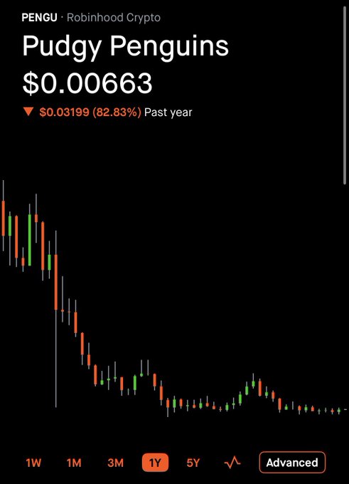 A Robinhood Crypto price chart for Pudgy Penguins (PENGU) showing a current price of $0.00663 with a 1-year decline of 82.83%.