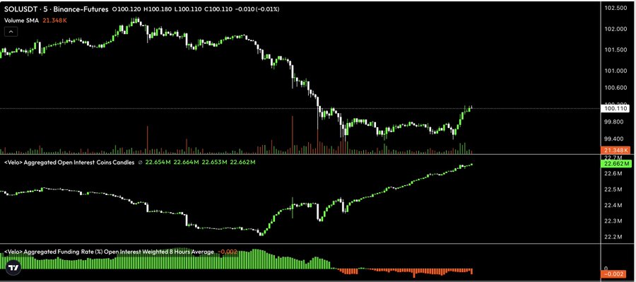 The image displays a TradingView chart of SOLUSDT (Solana/USDT perpetual futures on Binance) with the current price at 100.110 and a 0.01% change, alongside three indicators: candlestick price action showing a recent sharp sell-off followed by a recovery, the Velo Aggregated Open Interest (currently 22.662M coins, rising), and the Velo Aggregated Funding Rate (negative at -0.002, indicating bearish positioning)—aligning with the post "Look SOL" by highlighting Solana's notable price movement and the conflicting signals between rising open interest and negative funding rates.