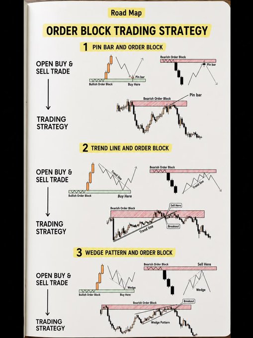 An educational infographic titled 'Road Map: Order Block Trading Strategy' that breaks down three methods for opening buy and sell trades using Pin Bar, Trend Line, and Wedge patterns with Order Blocks, illustrated with chart examples.