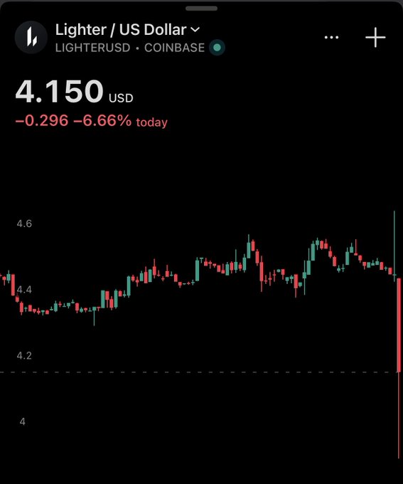 A cryptocurrency price chart for Lighter / US Dollar (LIGHTERUSD) on Coinbase shows the price at 4.150 USD, down 0.296 (-6.66%) for the day, with a significant drop visible at the end of the chart.