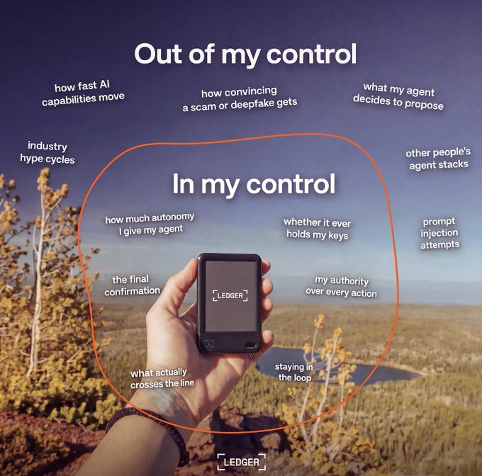 The image features a hand holding a Ledger hardware wallet against a scenic landscape, illustrating the concept of control in the age of AI agents. It distinguishes between factors "Out of my control" (like AI capabilities, scams, hype cycles) circled above, and "In my control" (like autonomy given to agents, key custody, final confirmation, and staying in the loop) circled around the device, visually reinforcing the message that personal power comes from the permissions you grant.