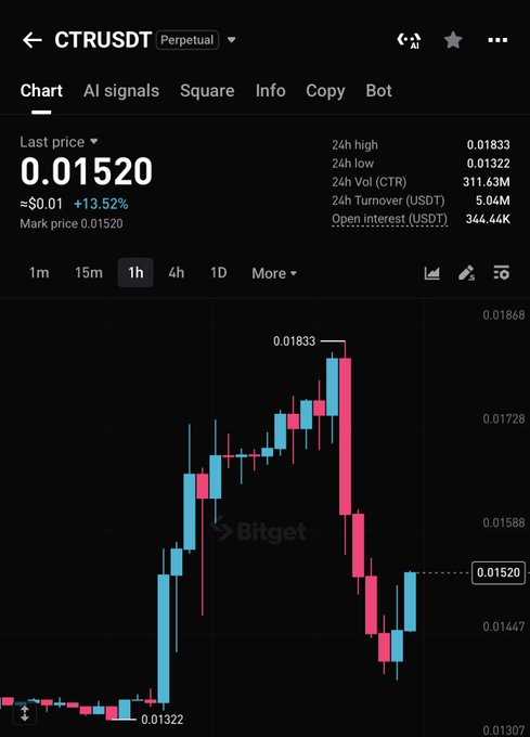 A Bitget perpetual futures chart shows CTRUSDT at 0.01520 USDT, up 13.52%, with a 24-hour high of 0.01833 and low of 0.01322. The post’s “$ctr send back” is reflected by the chart’s sharp rally from 0.01322 to 0.01833 followed by a pullback toward 0.01520.