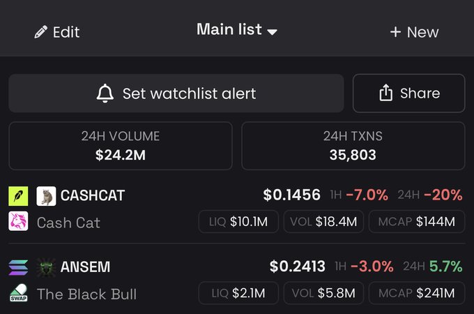 A watchlist interface showing meme tokens CASHCAT at $0.1456 (-7.0% 1H, -20% 24H) and ANSEM (The Black Bull) at $0.2413 (-3.0% 1H, +5.7% 24H), with 24H volume of $24.2M and 35,803 transactions.