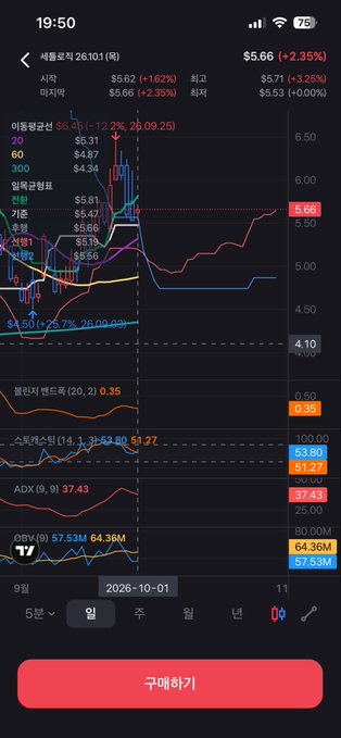 A mobile stock chart for '세봉로보 261010(락)' showing a current price of $5.66 (+2.35%) with various technical indicators like 볼린저밴드, 스틱캡스틸, ADX, and OBV at the bottom.