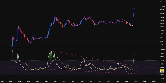 A monthly candlestick chart for $LTC (Litecoin) showing price action from 2012-2027 with a wedge pattern and RSI indicator below, where annotations highlight a descending triangle breakout with a projected arrow pointing toward the $200-$930 price range, aligning with the post's bullish $1000-$2000 target.