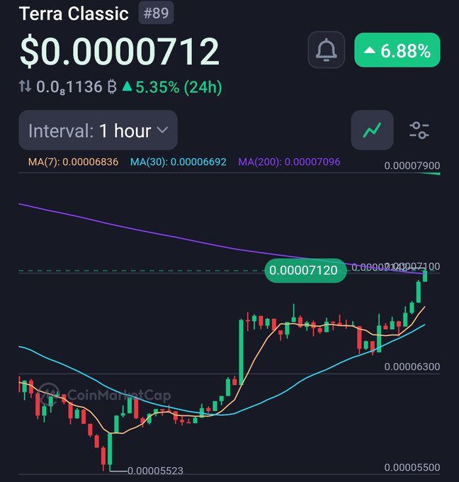 In this image, a stock chart showcasing two trading strategies is displayed against a black background. The chart displays the upward trend of cryptocurrency asset, with price movements going from red to green indicating gains over time. On one hand, there are bulls showing signs of life by reclaiming the 200 MA on the 1H chart and forming MACD (moving average crossover). This suggests that higher highs and lower lows could lead to more bullish moves in favor of buyers as they step into the market after recent fear. The other side shows sellers holding back, possibly following a strategy like the $LUNC or possibly avoiding risk with their current position. However, the overall trend appears to be upward-trending, which means that traders might need to adjust and adapt strategies according to the evolving market conditions.