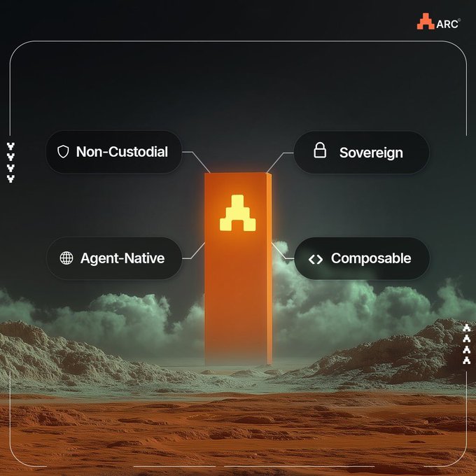 A glowing orange monolith rises from a red, cratered landscape beneath green stormy clouds, labeled with four key features surrounding it: "Non-Custodial," "Sovereign," "Agent-Native," and "Composable," alongside the ARC logo. The image visually represents @TheARCTERMINAL as a unified, foundational platform for Web3 content creation across different AI models.