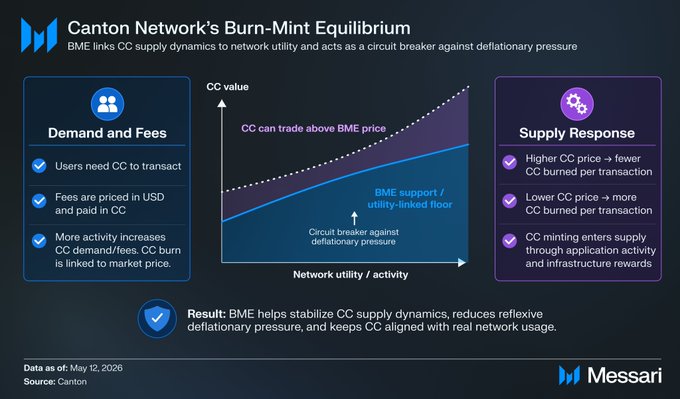 An infographic from Messari titled "Canton Network's Burn-Mint Equilibrium" explains how CC token supply dynamics are linked to network utility, with demand-driven burns and activity-based minting forming a support floor that stabilizes CC against deflationary pressure, aligning with the post's description of transaction-volume-based app rewards and USD-denominated fees paid in CC.