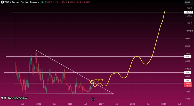A TradingView weekly chart for TAO/TetherUS showing a dramatic price surge from approximately $300 to over $1,249, with a descending triangle pattern breakout annotated with 'reject' and horizontal price levels marked at 660.2, 447.7, and 308.2.